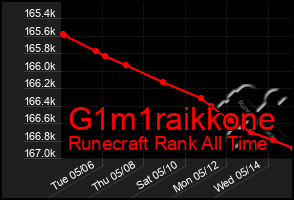 Total Graph of G1m1raikkone