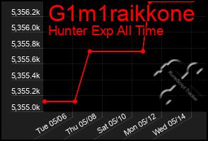 Total Graph of G1m1raikkone