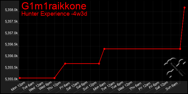 Last 31 Days Graph of G1m1raikkone