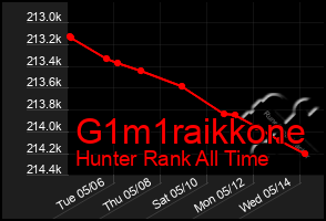 Total Graph of G1m1raikkone