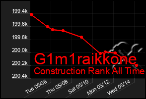 Total Graph of G1m1raikkone