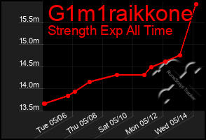 Total Graph of G1m1raikkone