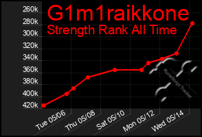 Total Graph of G1m1raikkone