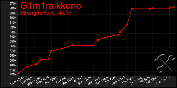 Last 31 Days Graph of G1m1raikkone
