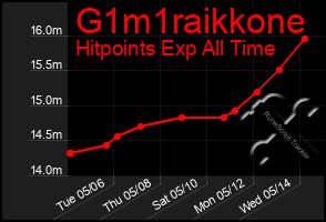 Total Graph of G1m1raikkone