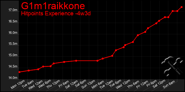 Last 31 Days Graph of G1m1raikkone