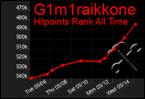 Total Graph of G1m1raikkone