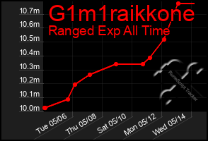 Total Graph of G1m1raikkone
