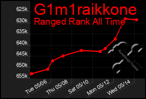 Total Graph of G1m1raikkone