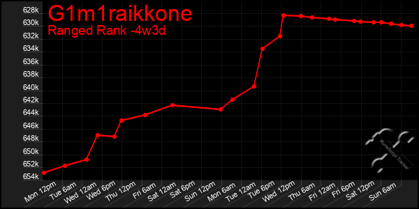 Last 31 Days Graph of G1m1raikkone