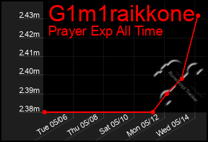 Total Graph of G1m1raikkone