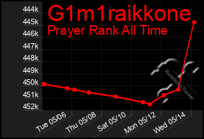 Total Graph of G1m1raikkone