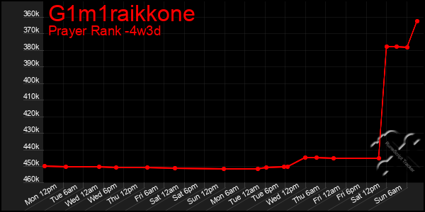 Last 31 Days Graph of G1m1raikkone
