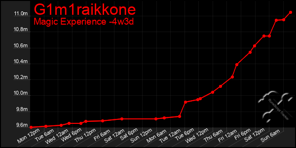 Last 31 Days Graph of G1m1raikkone