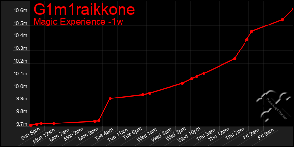 Last 7 Days Graph of G1m1raikkone