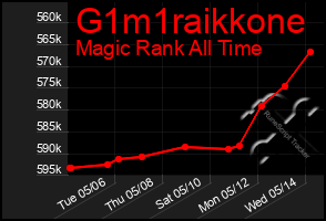 Total Graph of G1m1raikkone