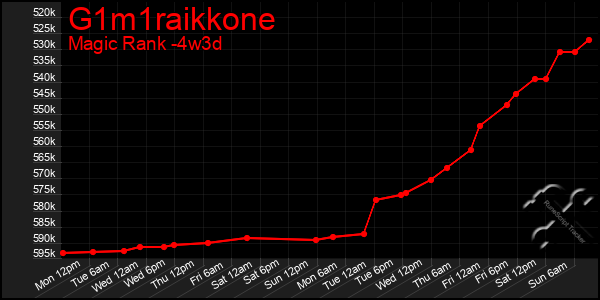 Last 31 Days Graph of G1m1raikkone