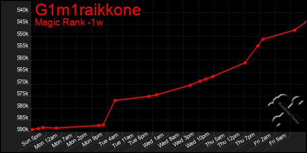 Last 7 Days Graph of G1m1raikkone