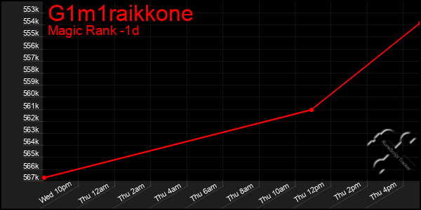 Last 24 Hours Graph of G1m1raikkone