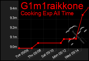Total Graph of G1m1raikkone