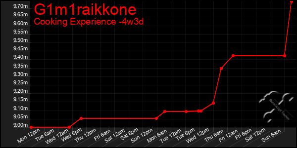 Last 31 Days Graph of G1m1raikkone