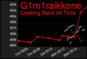 Total Graph of G1m1raikkone