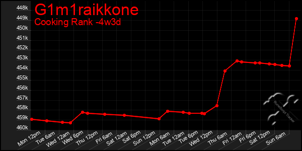 Last 31 Days Graph of G1m1raikkone