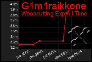 Total Graph of G1m1raikkone