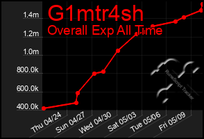 Total Graph of G1mtr4sh