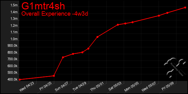 Last 31 Days Graph of G1mtr4sh