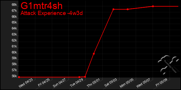 Last 31 Days Graph of G1mtr4sh