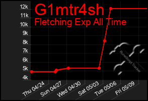 Total Graph of G1mtr4sh