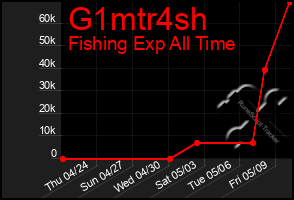 Total Graph of G1mtr4sh