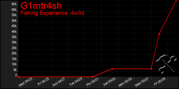 Last 31 Days Graph of G1mtr4sh