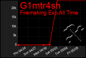 Total Graph of G1mtr4sh