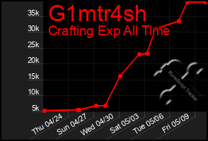 Total Graph of G1mtr4sh
