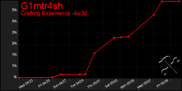 Last 31 Days Graph of G1mtr4sh