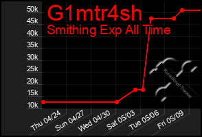Total Graph of G1mtr4sh