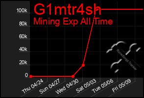 Total Graph of G1mtr4sh