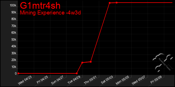 Last 31 Days Graph of G1mtr4sh