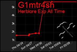 Total Graph of G1mtr4sh
