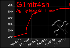 Total Graph of G1mtr4sh