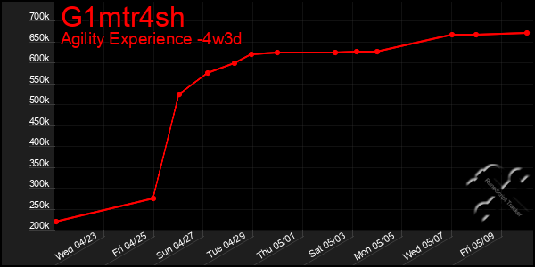 Last 31 Days Graph of G1mtr4sh
