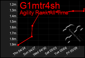 Total Graph of G1mtr4sh