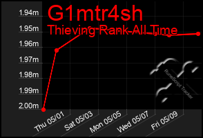 Total Graph of G1mtr4sh