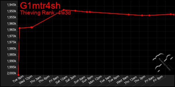 Last 31 Days Graph of G1mtr4sh