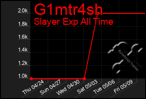 Total Graph of G1mtr4sh