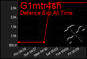 Total Graph of G1mtr4sh