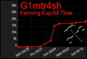 Total Graph of G1mtr4sh