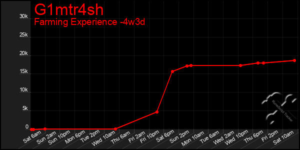 Last 31 Days Graph of G1mtr4sh